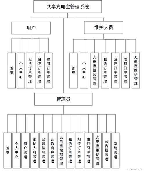 計(jì)算機(jī)畢業(yè)設(shè)計(jì) ssm共享充電寶管理系統(tǒng) 源碼 論文